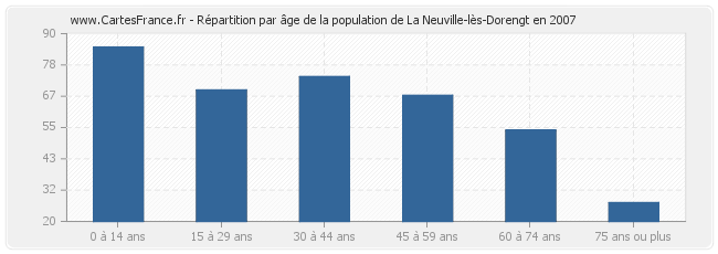 Répartition par âge de la population de La Neuville-lès-Dorengt en 2007